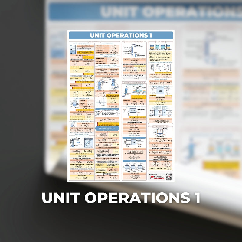 Chemical Engineering (ChE) Bundle Posters - ChE Processes & Physical + Chemical Priciples