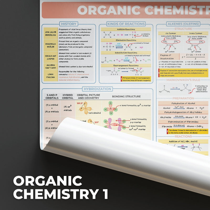 Chemical Engineering (ChE) Bundle Posters - ChE Processes & Physical + Chemical Priciples