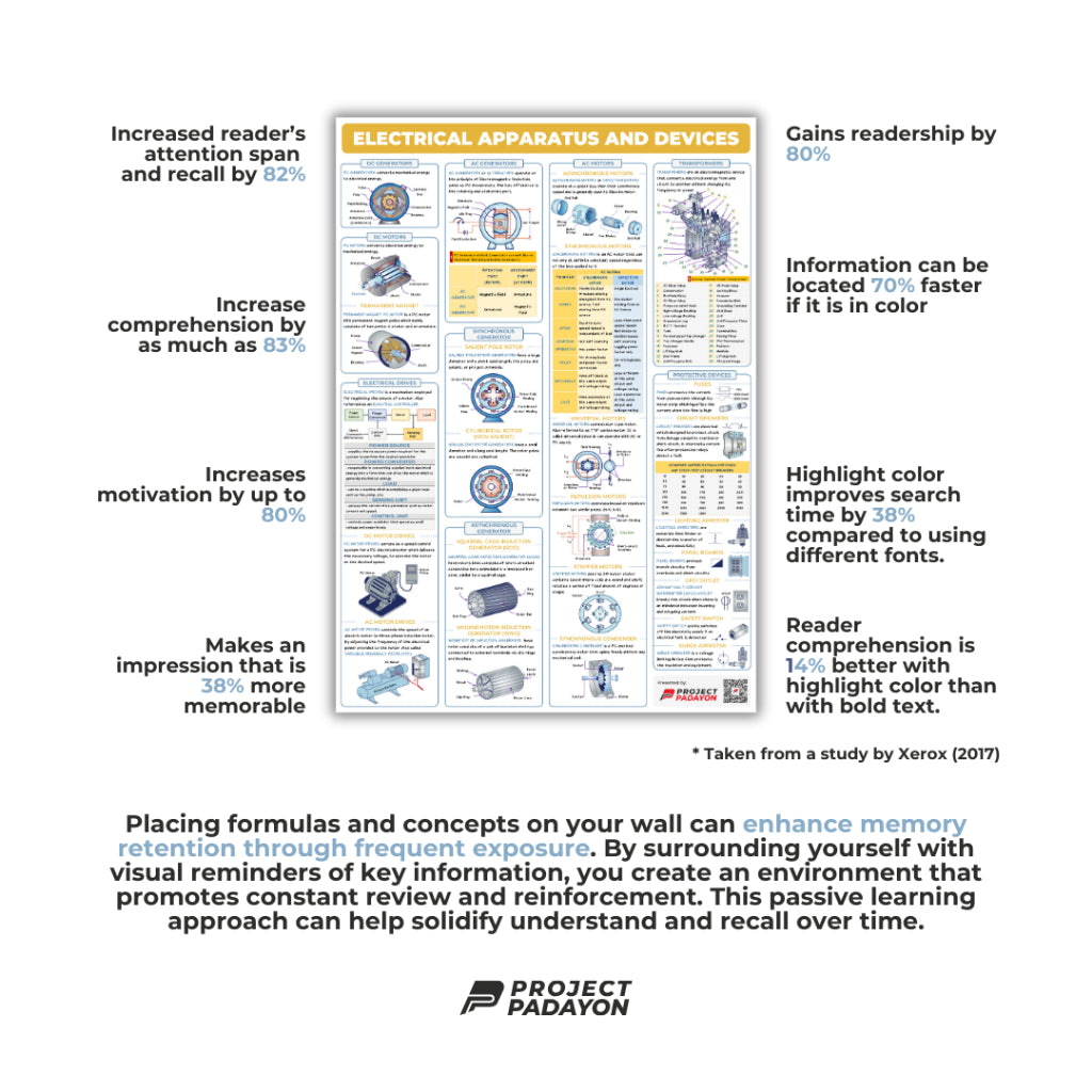 EE Posters - DC & AC Circuits,Electromagnetics, DC & AC Machines, Transformers, Illumination