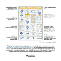 EE Posters - DC & AC Circuits,Electromagnetics, DC & AC Machines, Transformers, Illumination