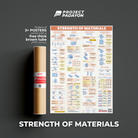 Strength of Materials Poster Posters for STEM, College students and Board Exam reviewees