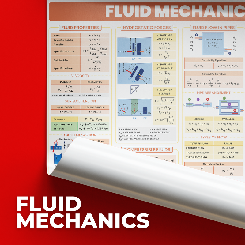 Engineering Sciences Posters - Physics, Chemistry, Strength,  Fluid , Thermo, Mech, Eco, EE Circuits